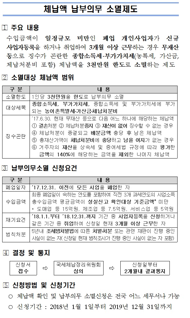 체납액 납부의무 소멸제도
